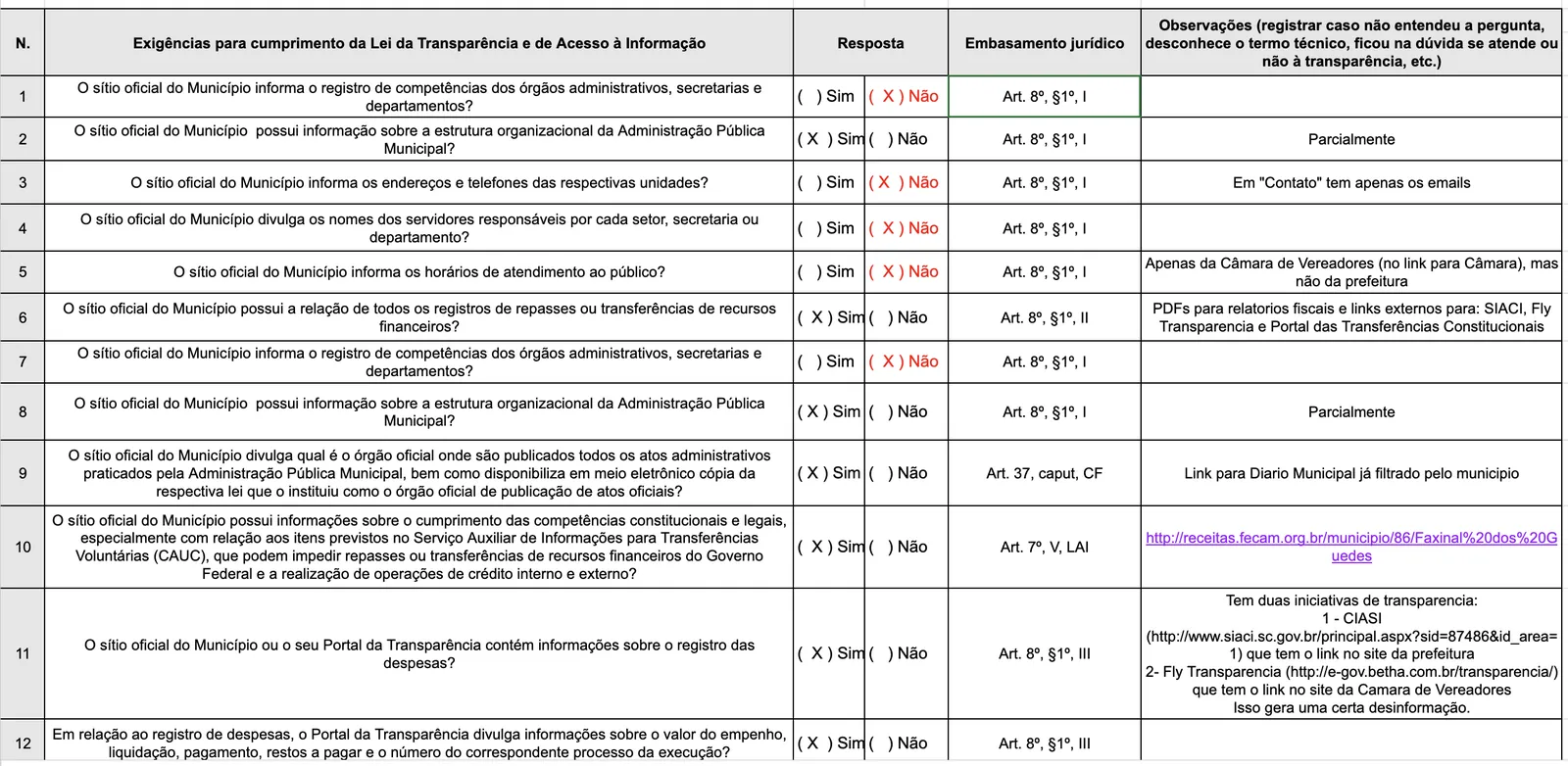 The first twelve rows of the transparency checklist for Faxinal dos Guedes, with columns for the requirement, the Yes or No answer, the legal basis and my notes. Several answers are a red "No", and my notes say things like "the Contact page only has the emails".