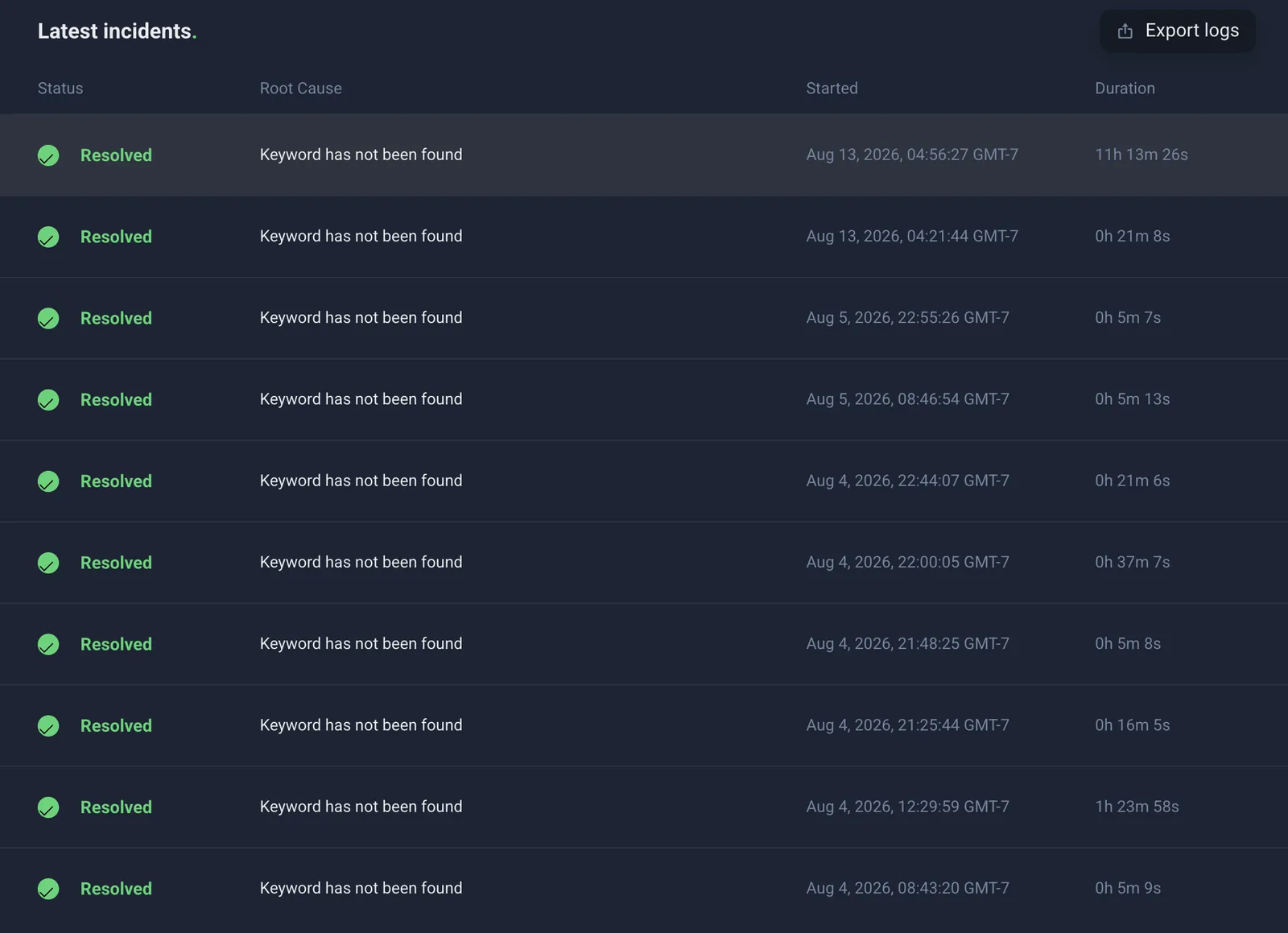 UptimeRobot's latest incidents list, ten resolved incidents between August 4 and August 13, 2026, all with the root cause "Keyword has not been found", lasting from five minutes to over eleven hours.
